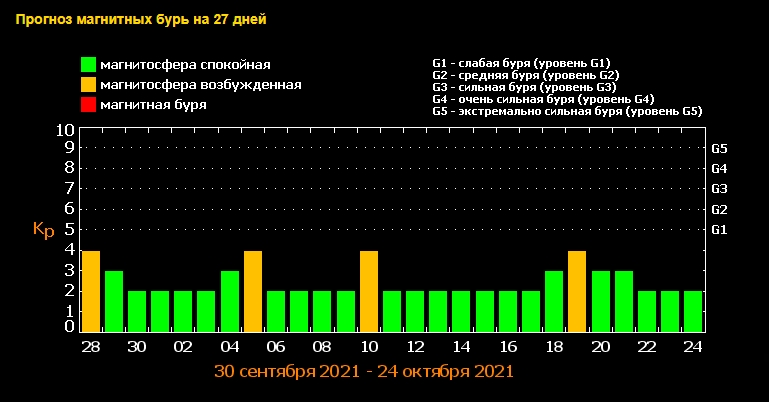 Магнитные бури накроют дважды за неделю: как уберечься от головной боли
